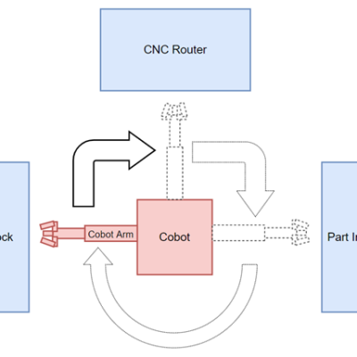 Test Bed Flow Chart